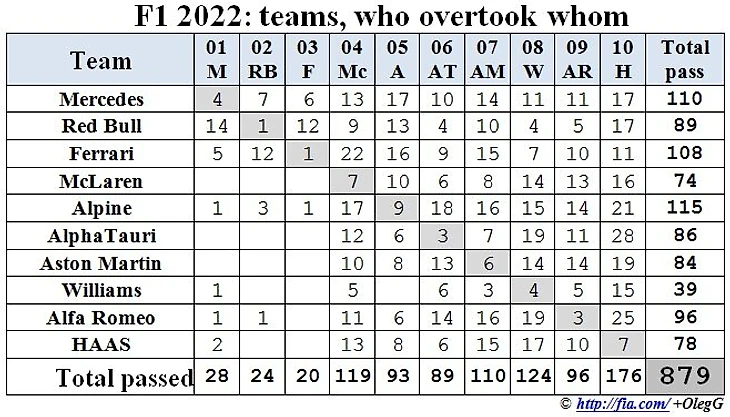 Формула 1 2022: Статистика обгонов команд, кто и кого обгонял