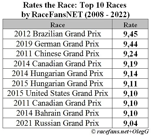 Формула 1 2022: ТОП-10 лучших оценок гонок на сайте racefans.net с 2008 года