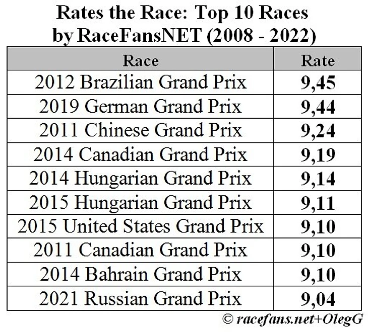 Формула 1 2022: ТОП-10 лучших оценок гонок на сайте racefans.net с 2008 года