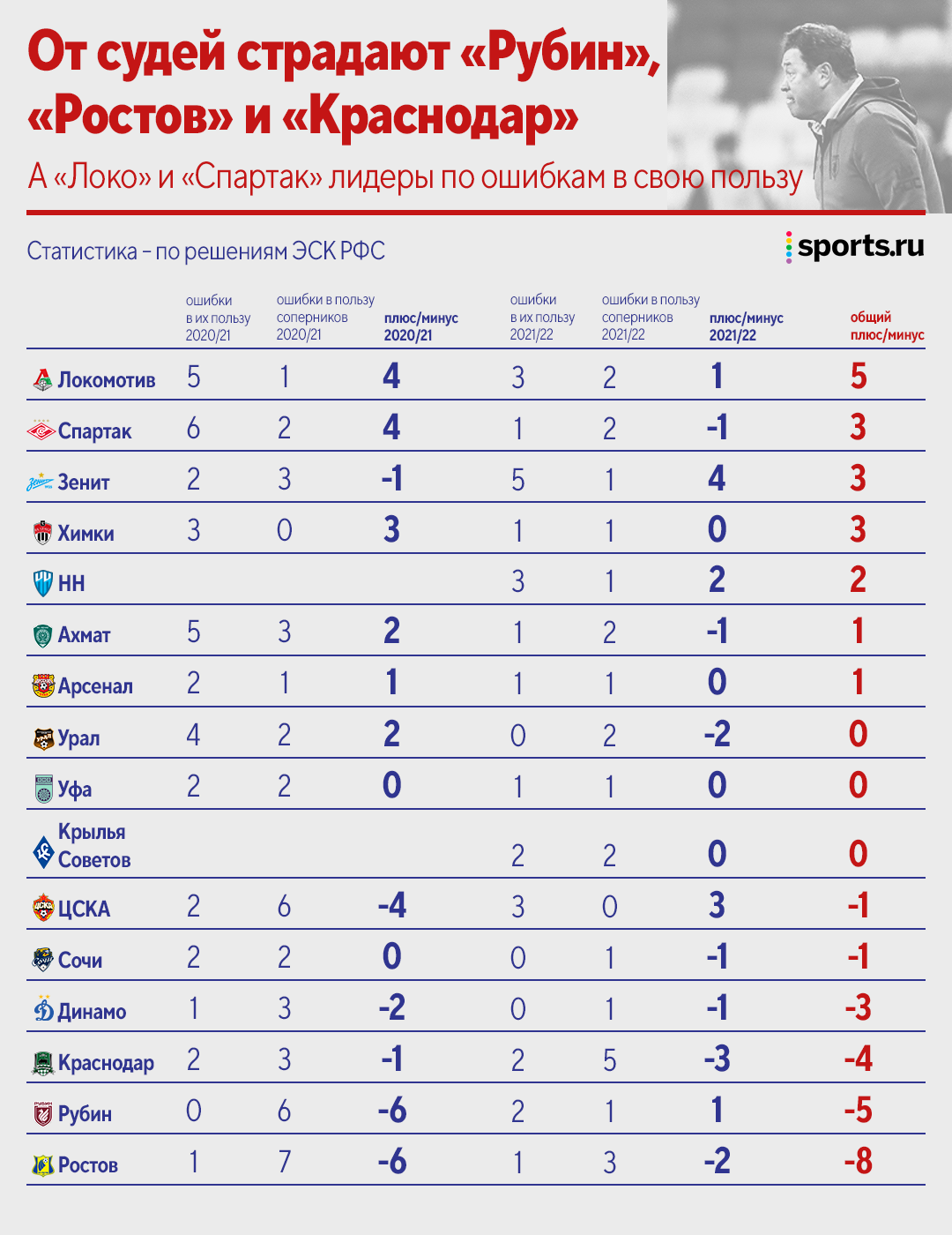 Посчитали признанные ошибки судей за 2 года – кажется, Слуцкий злится не  зря. Но «Ростов» страдает больше - Good Sport - Блоги - Sports.ru