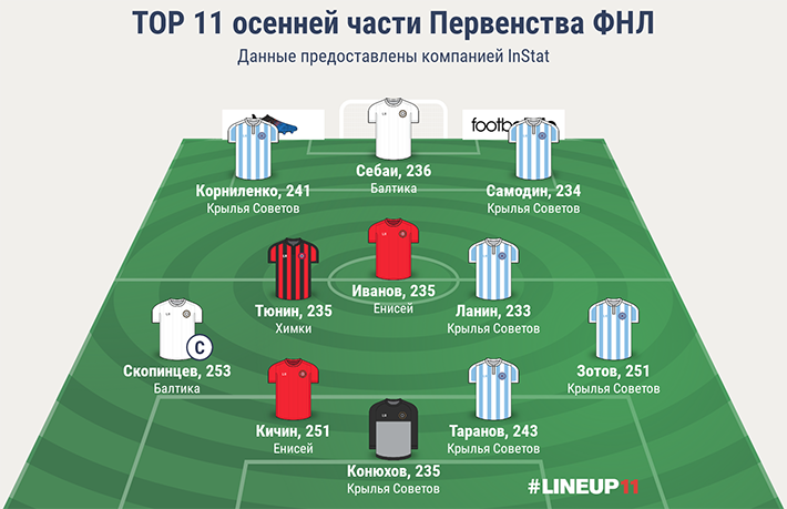 Символическая сборная осенней части Первенства ФНЛ