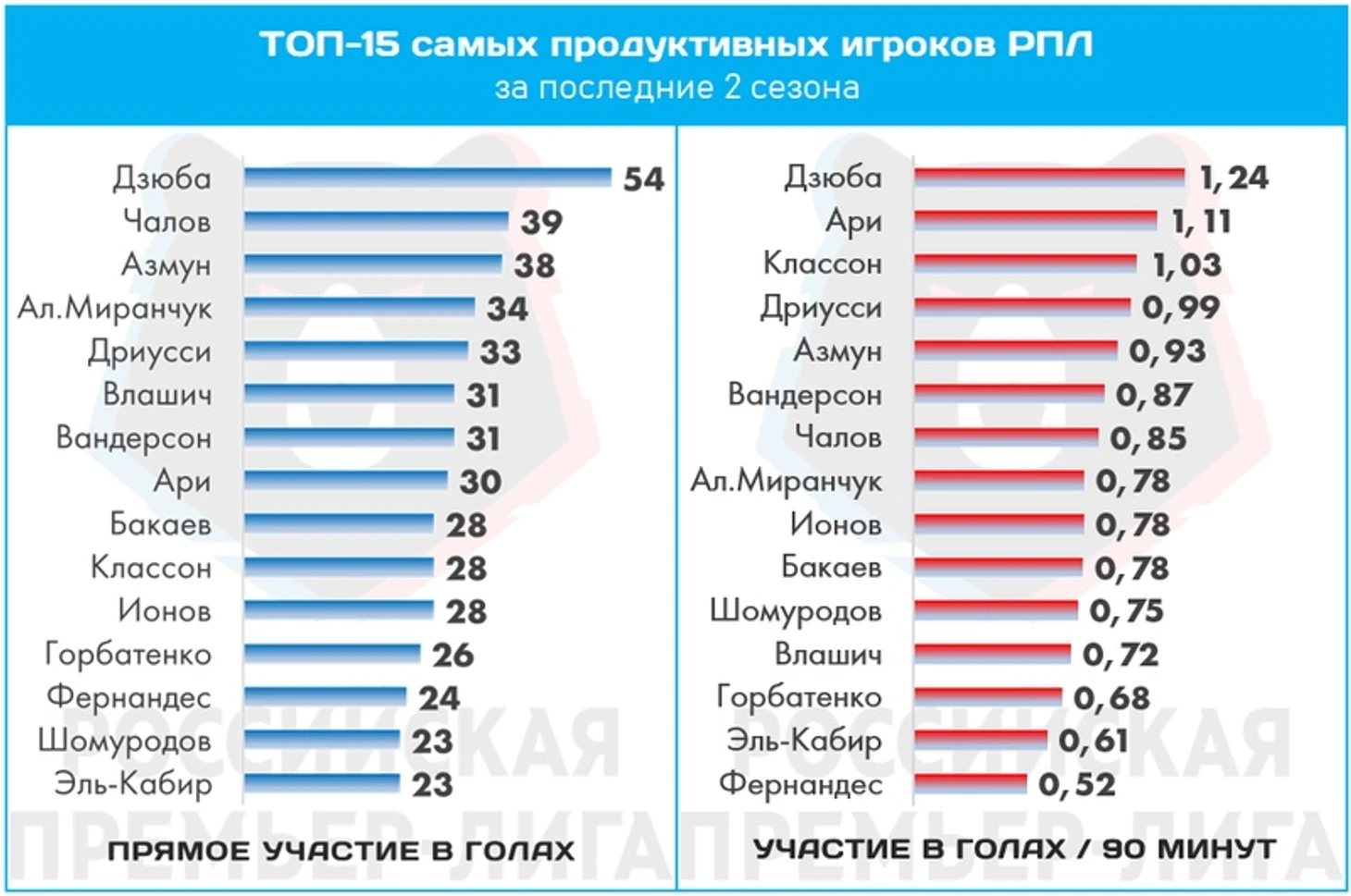 Артем Дзюба – главная звезда РПЛ последних лет. Его стабильность по-своему уникальна, изображение №3