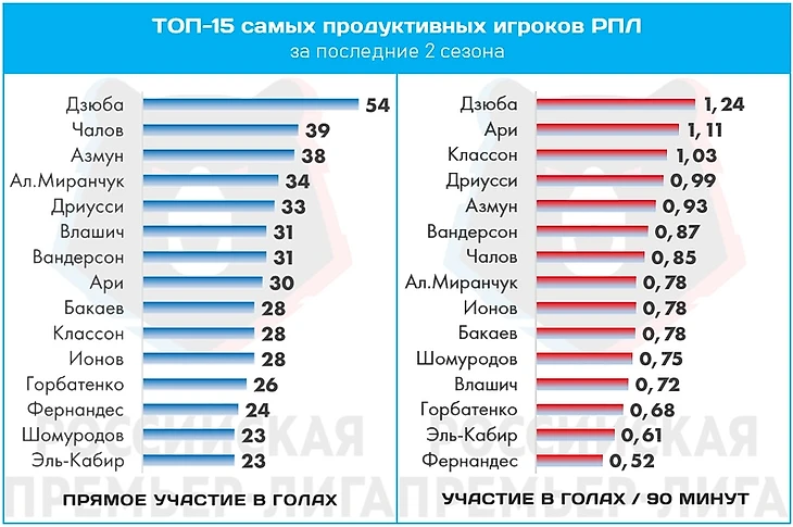 Артем Дзюба – главная звезда РПЛ последних лет. Его стабильность по-своему уникальна, изображение №3