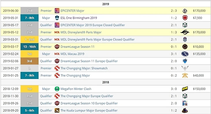 Турниры, в которых принимали участие Liquid на протяжение 2018/2019 DPC сезона