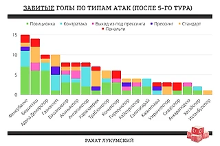 Продвинутая статистика по итогам пяти туров чемпионата Турции