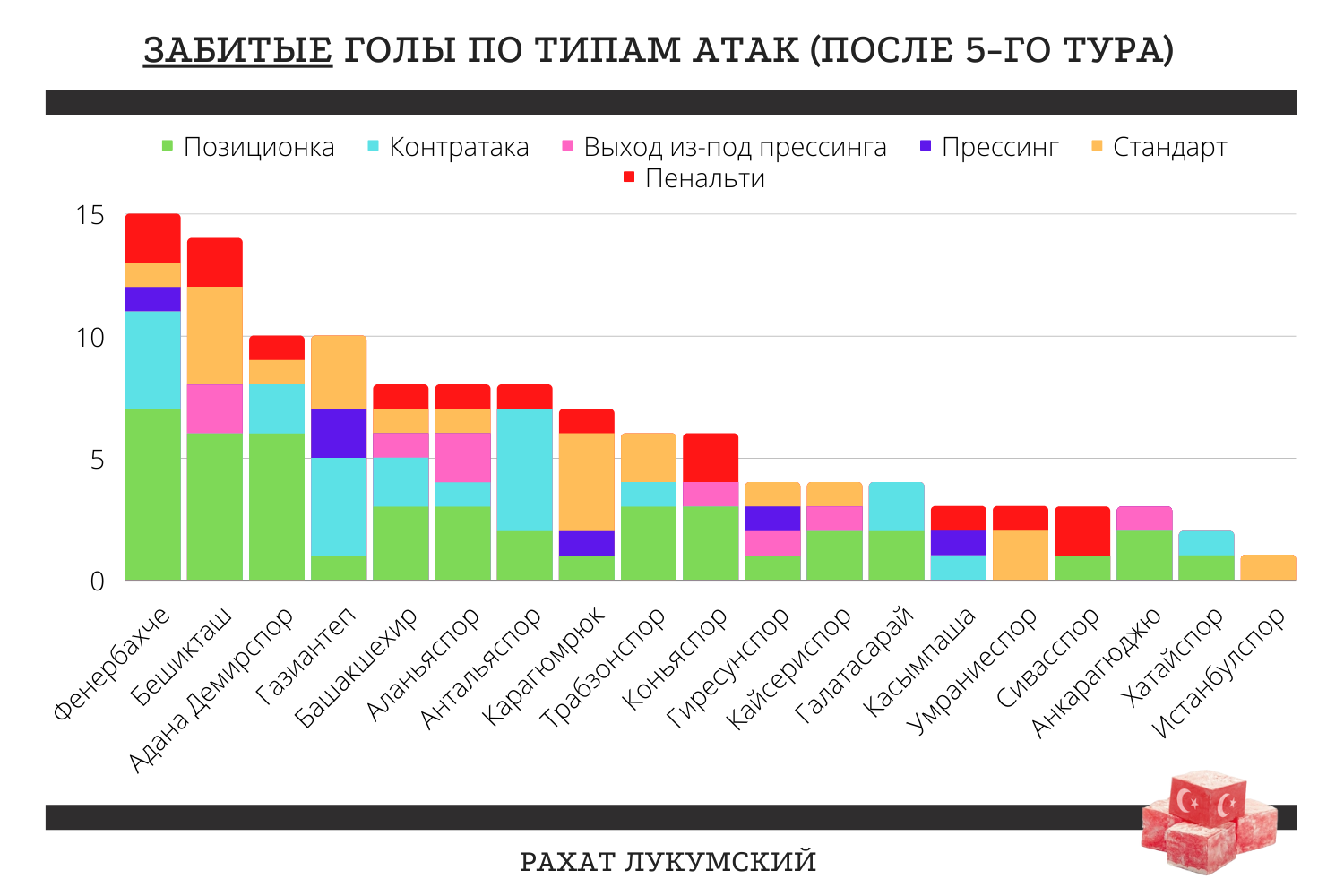 Продвинутая статистика по итогам пяти туров чемпионата Турции