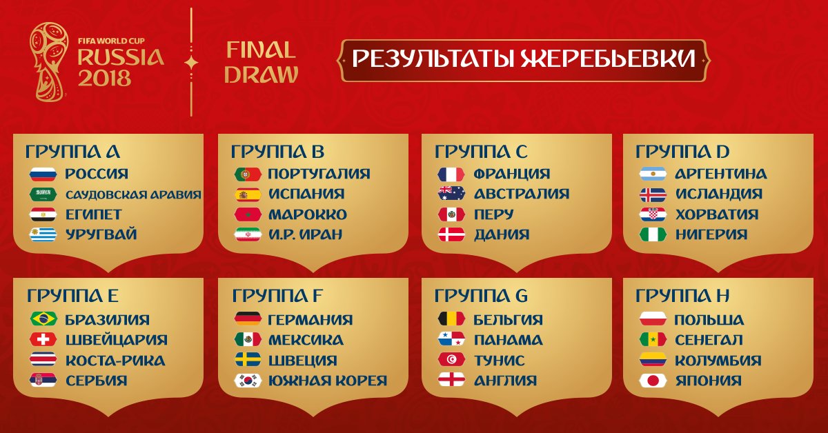 Кто выйдет из Группы D и E на ЧМ-2018?