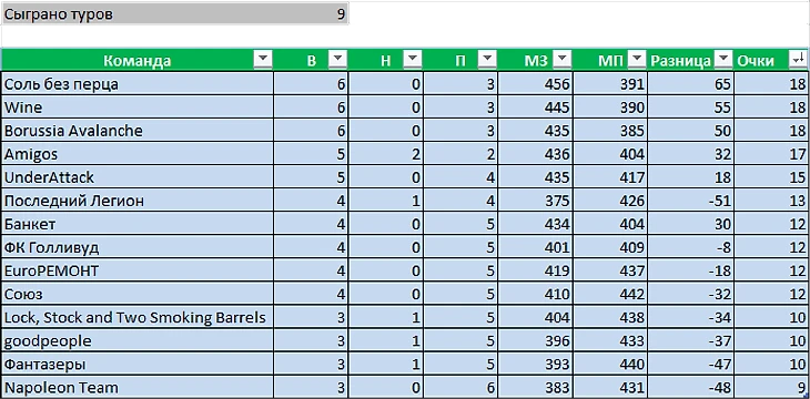 Турнирная таблица. После 9 туров