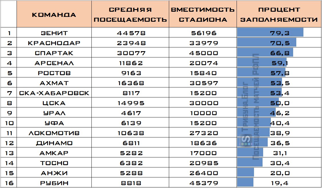 Процентная заполняемость стадионов РФПЛ