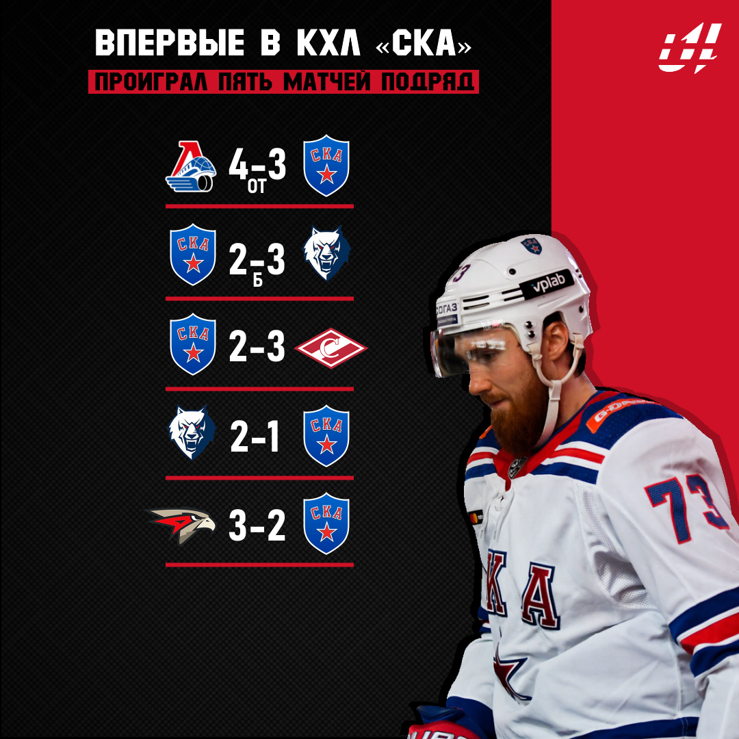 И гаснут звезды: «СКА» проиграл пять матчей подряд впервые в истории КХЛ