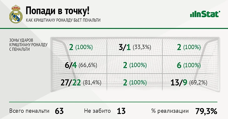 Куда бьет пенальти Криштиану Роналду