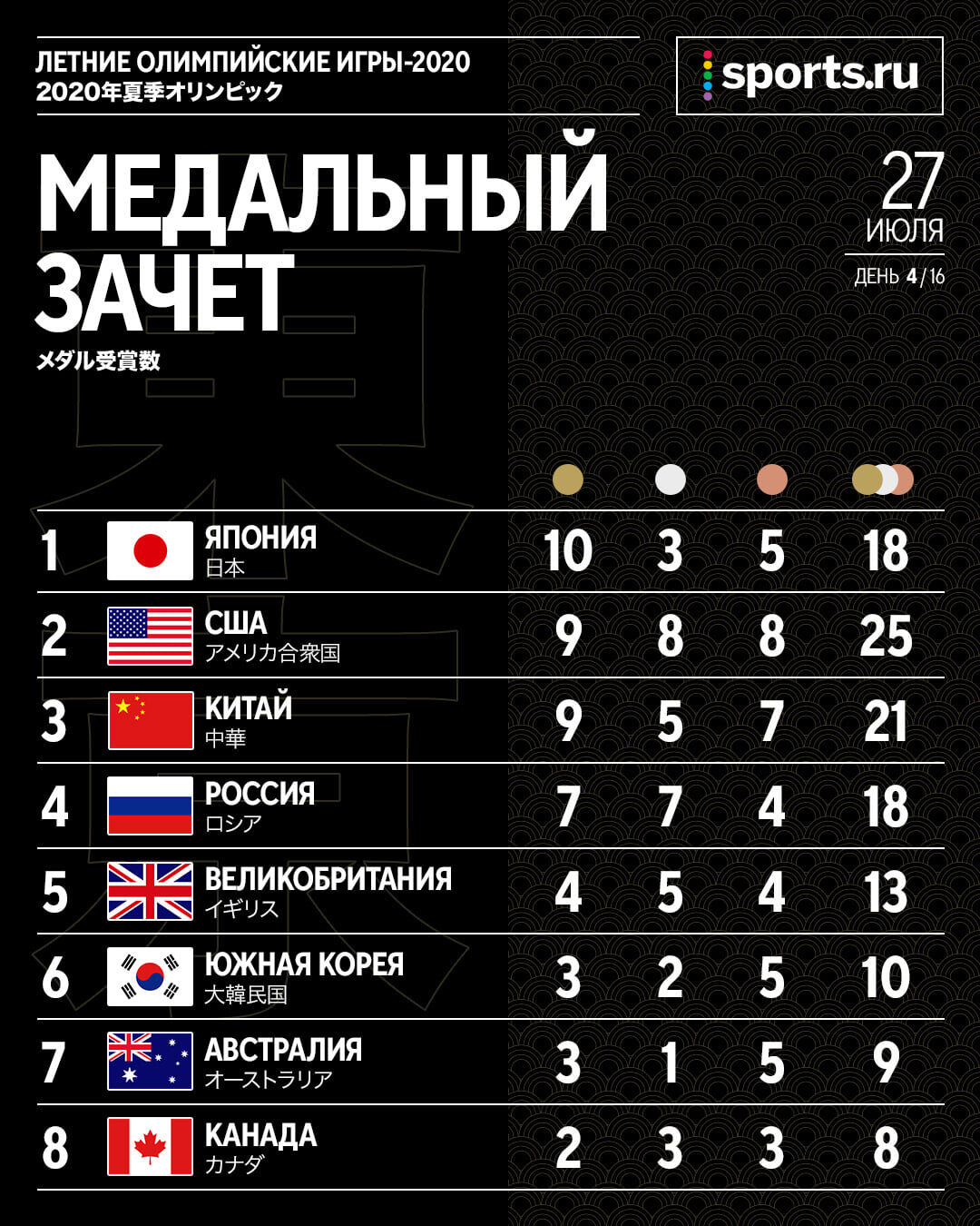 Медальный зачет Олимпиады-2020 на сегодня, 27 июля: актуальная таблица  медального зачета на сегодня Олимпийских игр 2020 (2021) в Токио