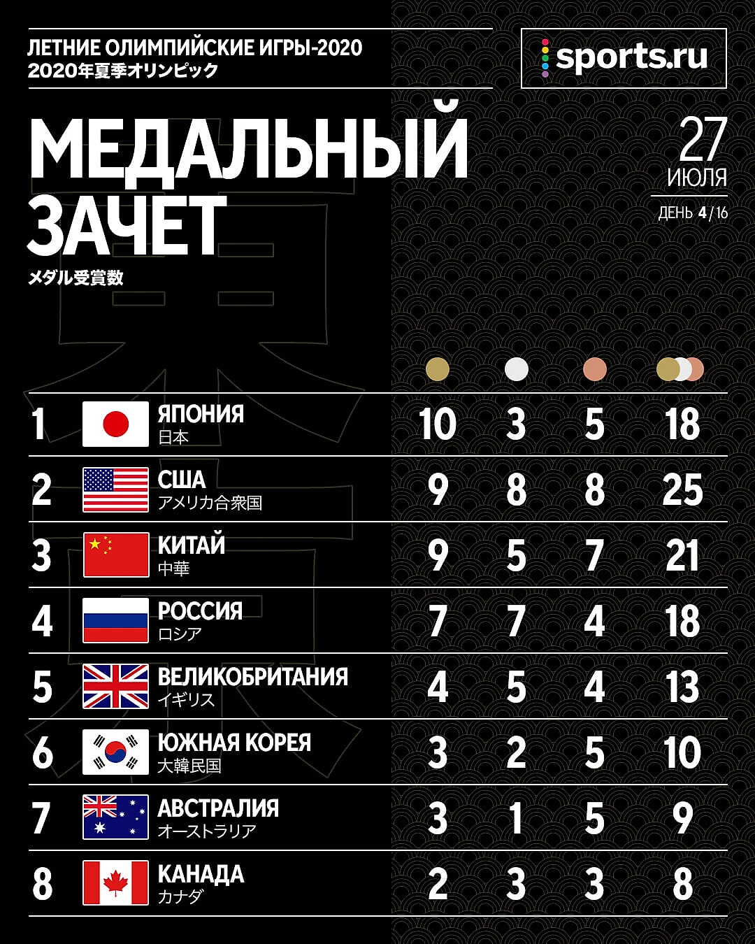 Медальный зачет Олимпиады-2020 на сегодня, 27 июля: актуальная таблица  медального зачета на сегодня Олимпийских игр 2020 (2021) в Токио