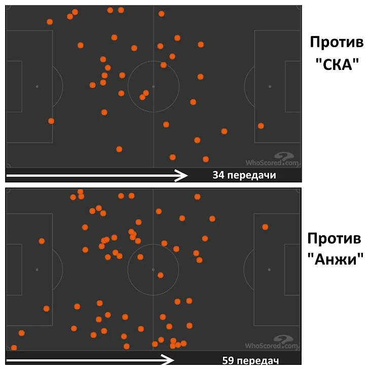 Как само количество, так и соотношение передач со своей половины поля и чужой существенно отличаются.
