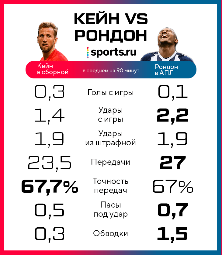 Лучшие бомбардиры ЧМ. Бомбардиры ЧМ 22. Лучшие бомбардиры штрафных ударов.