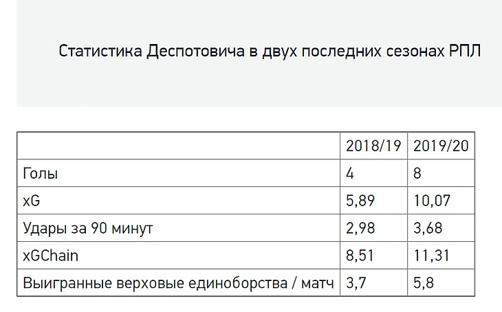 В поисках нападающего. Зачем ЦСКА нужен Деспотович?, изображение №2