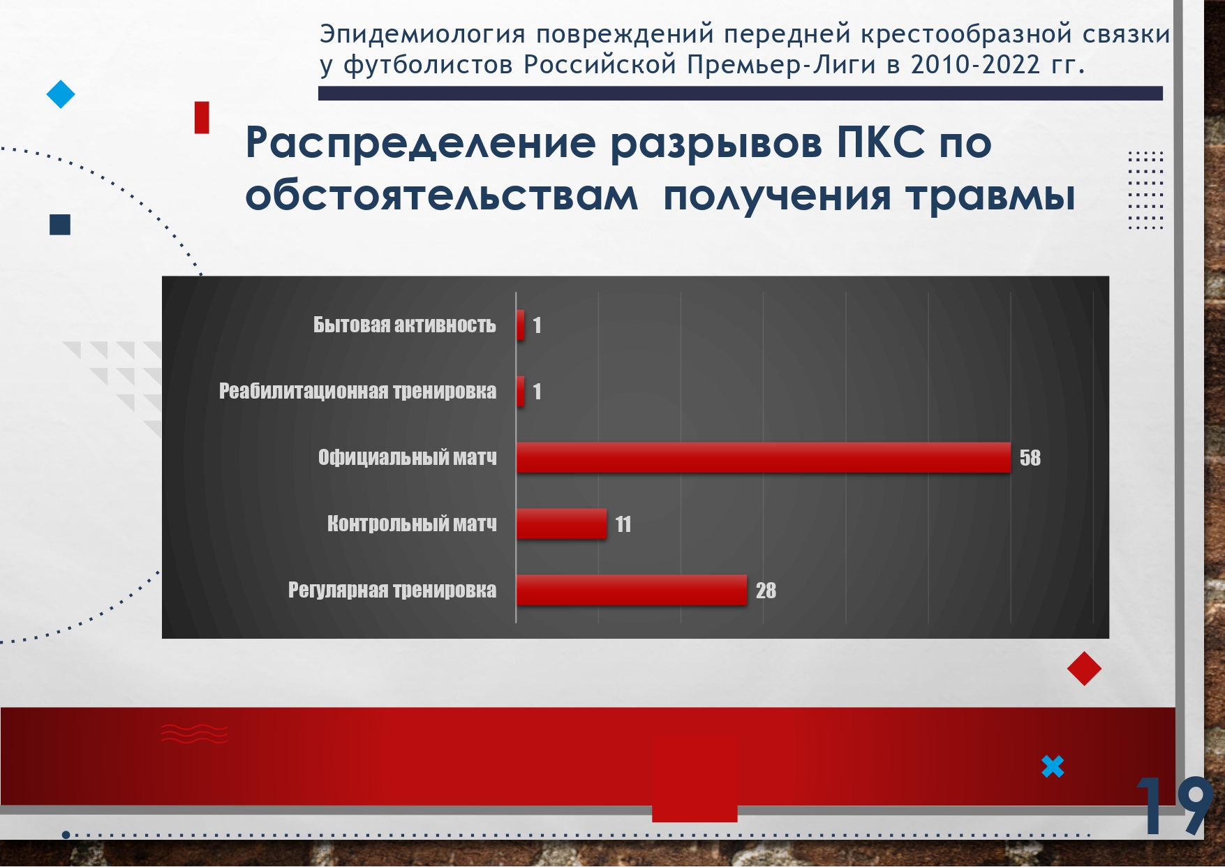 Травмы крестов в РПЛ за последние 10 лет: где, кто и когда чаще всех  «‎рвется»‎, куда летают на операции - Недоэкспертное мнение - Блоги  Sports.ru