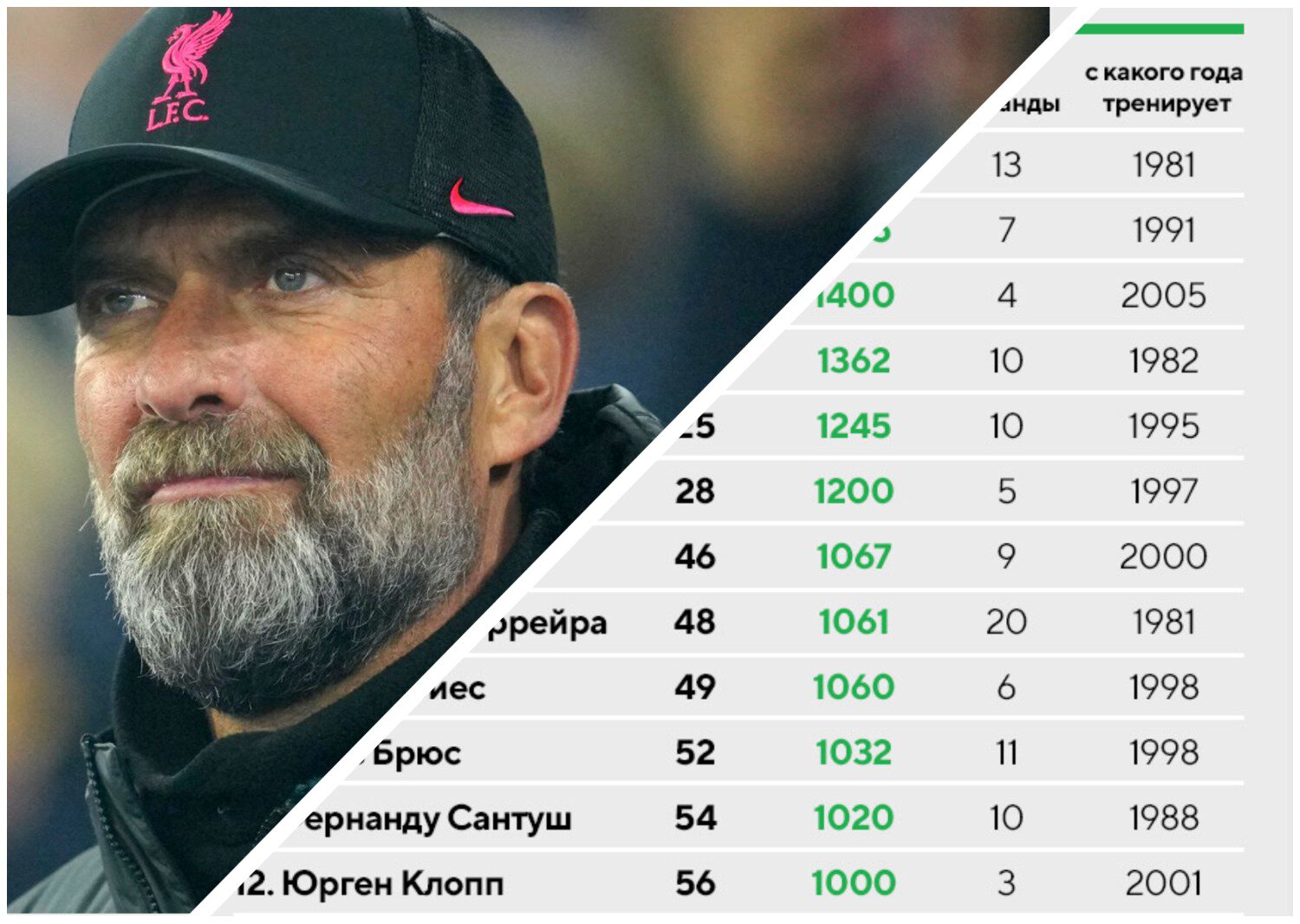 Клопп провел 1000-й матч – а у кого из действующих тренеров больше? В  списке Семин, Луческу и Моуринью - Буря в стакане - Блоги Sports.ru