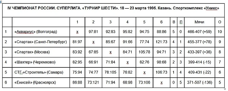 IV ЧЕМПИОНАТ РОССИИ. СУПЕРЛИГА. «ТУРНИР ШЕСТИ». 18 — 23 марта 1995. Казань. Спорткомплекс «Уникс»