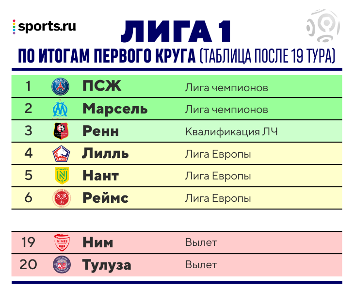 Таблица франции 1. Лига 1 таблица. Таблица Лиги 1 Франция лига чемпионов. ПСЖ таблица. Лига 1 таблица 18-19.