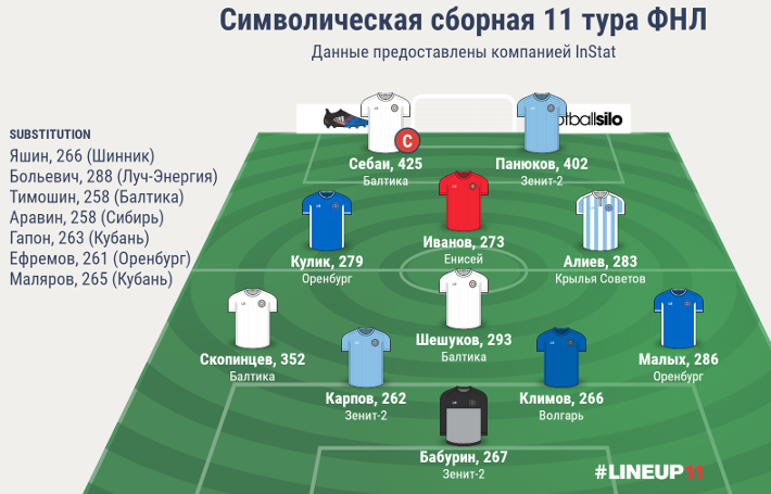 Символическая сборная 11 тура ФНЛ