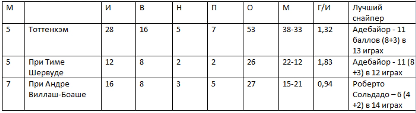 Тоттенхэм 2013-2014. При Шервуде и при Виллаш- Боаше