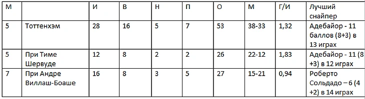 Тоттенхэм 2013-2014. При Шервуде и при Виллаш- Боаше