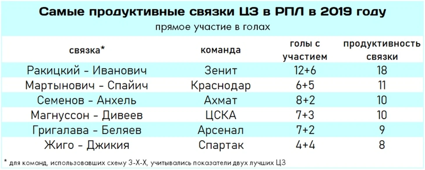 Символическая сборная РПЛ по итогам 2019 года: альтернативная версия, изображение №5