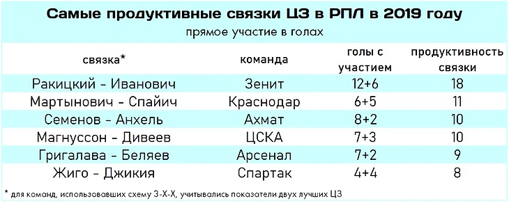 Символическая сборная РПЛ по итогам 2019 года: альтернативная версия, изображение №5