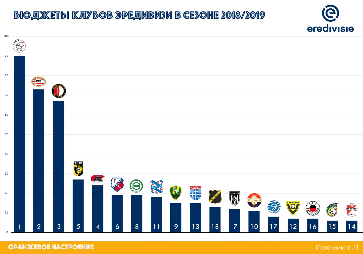 Бюджеты клубов Эредивизи