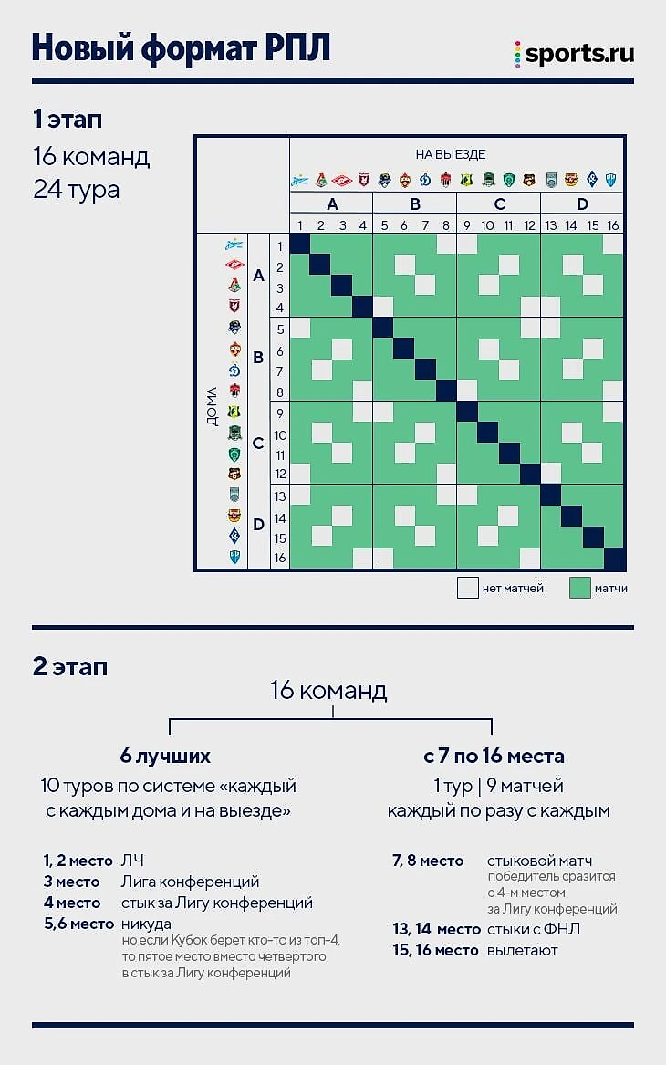 Как будет устроен новый формат РПЛ? Текст для тех, кто запутался - Le Блог  Sportif - Блоги Sports.ru