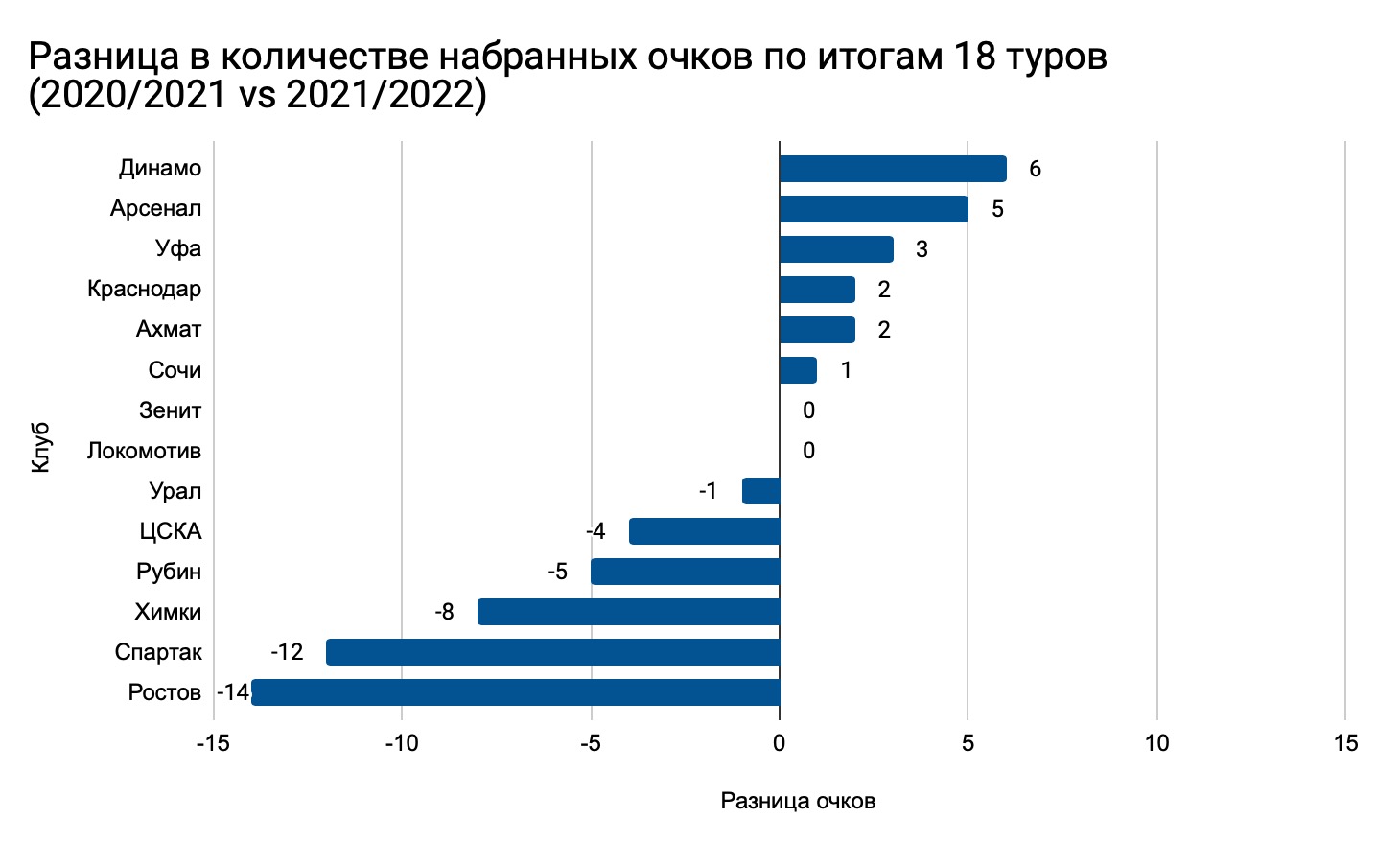 Разница в количестве набранных очков по итогам 18 туров РПЛ (2020/2021 vs 2021/2022)