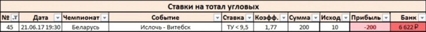 Результаты дня