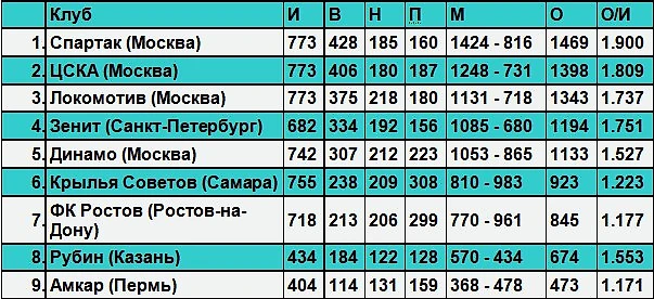 Общее статистика в Чемпионате России