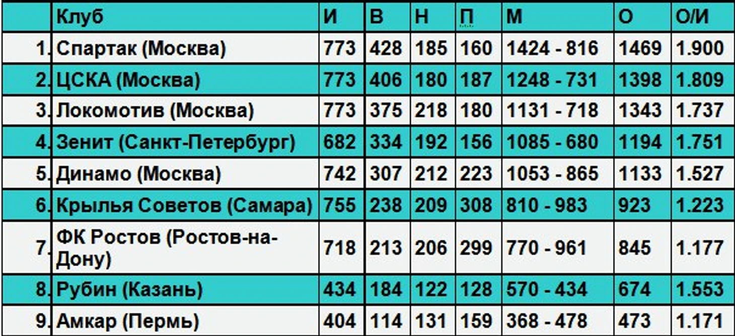 Общее статистика в Чемпионате России