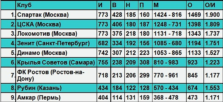 Общее статистика в Чемпионате России