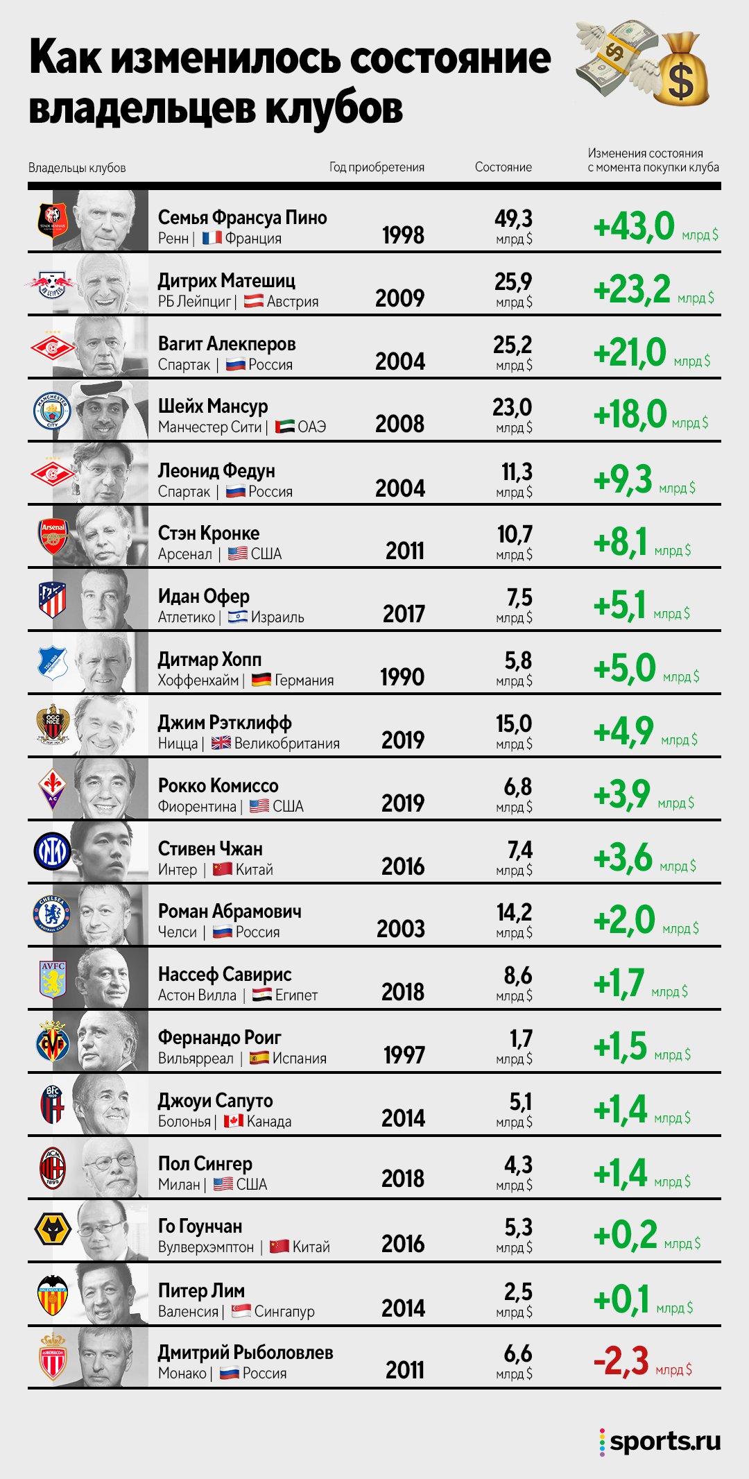 Сколько тратят миллиардеры на футбол? Кажется, наши – самые щедрые - Urban  Hymns - Блоги Sports.ru