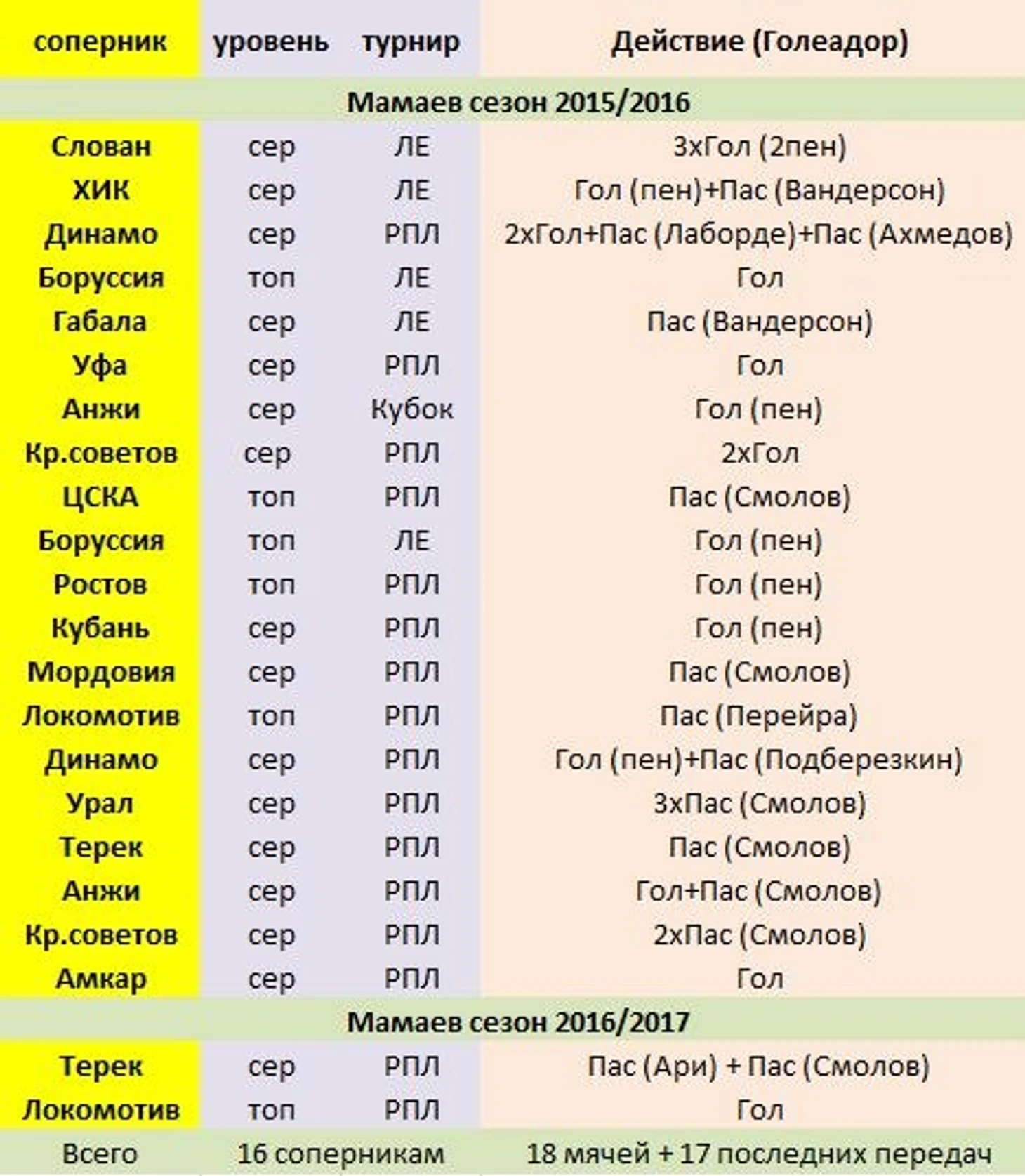 мамай голы