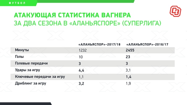 Атакующая статистика Вагнера за два сезона в «Аланьяспоре» (суперлига). Фото «СЭ»