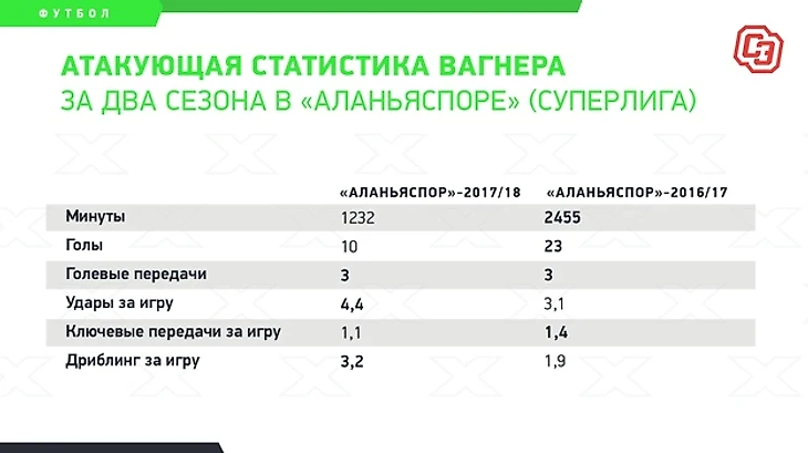 Атакующая статистика Вагнера за два сезона в «Аланьяспоре» (суперлига). Фото «СЭ»