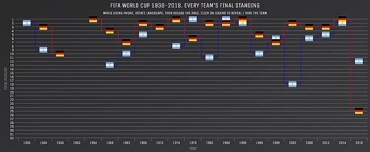 Германия и Аргентина. История выступлений на ЧМ