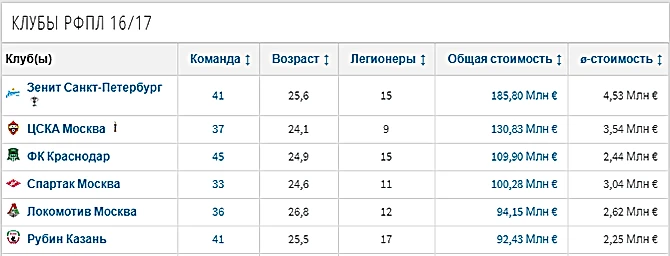 Состав Спартака в сезоне 2016-2017
