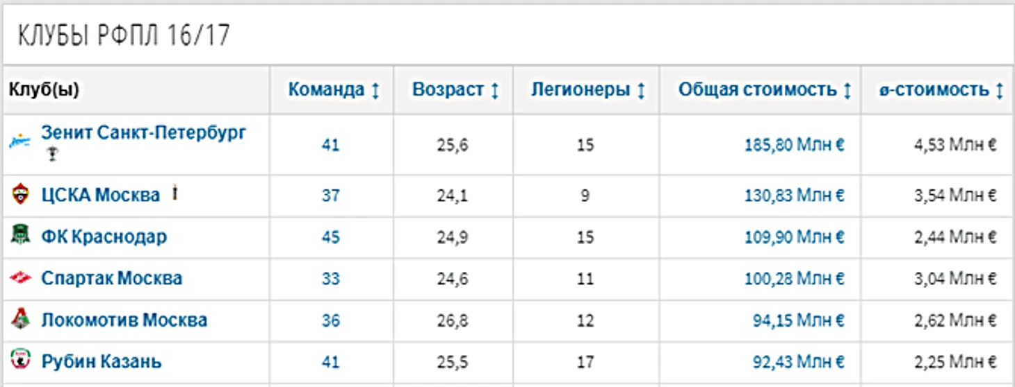 Состав Спартака в сезоне 2016-2017