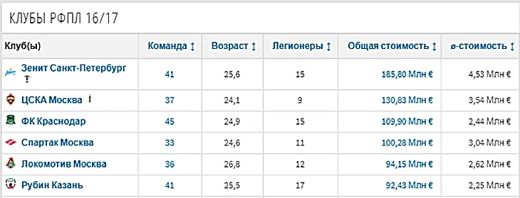 Состав Спартака в сезоне 2016-2017