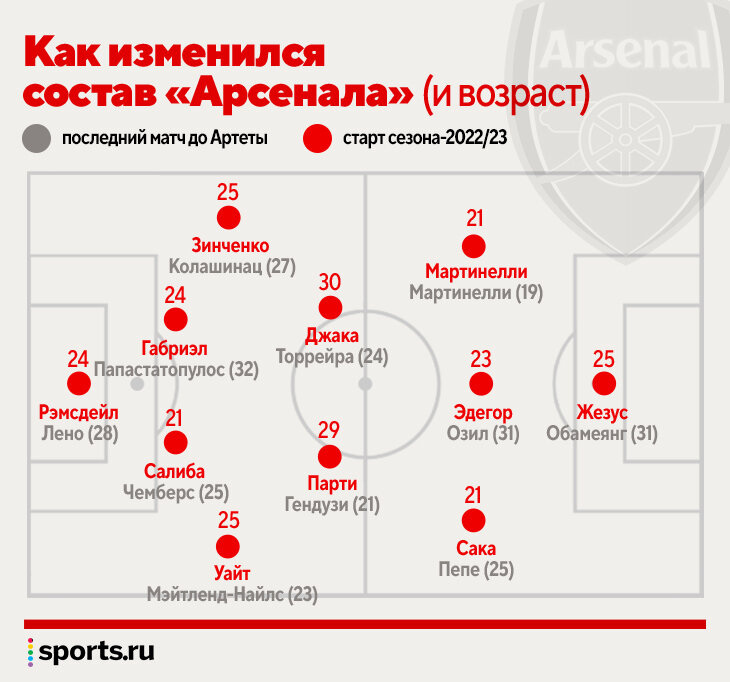 Состав арсенала на матч. Артета схема игры.