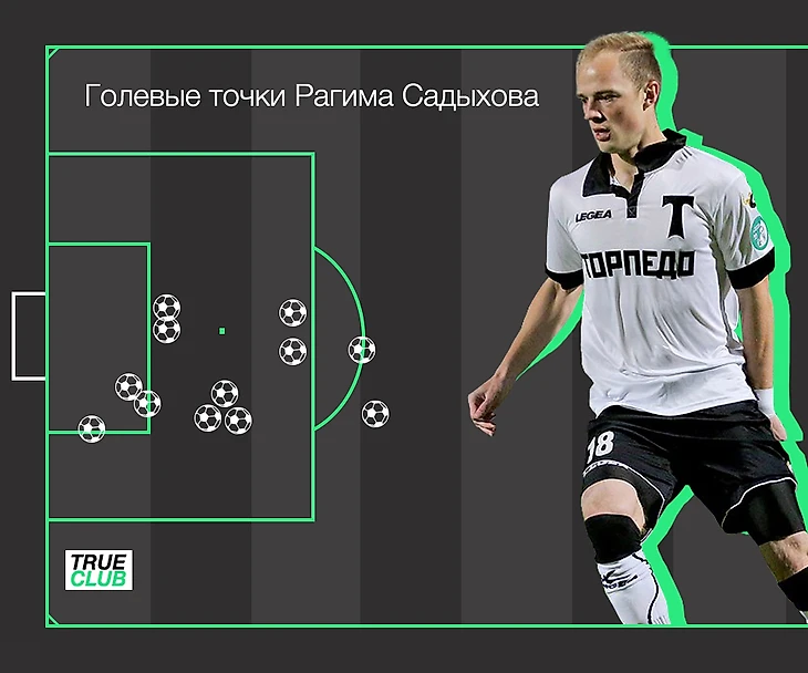 Голевые точки нападающего\полузащитника Торпедо Рагима Садыхова.