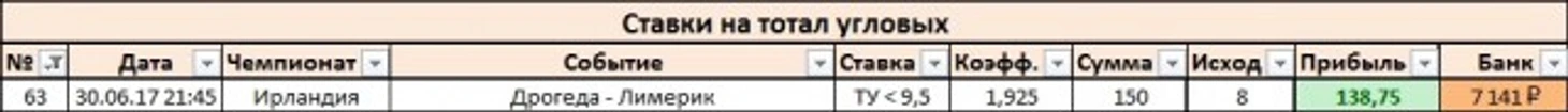 Результаты дня