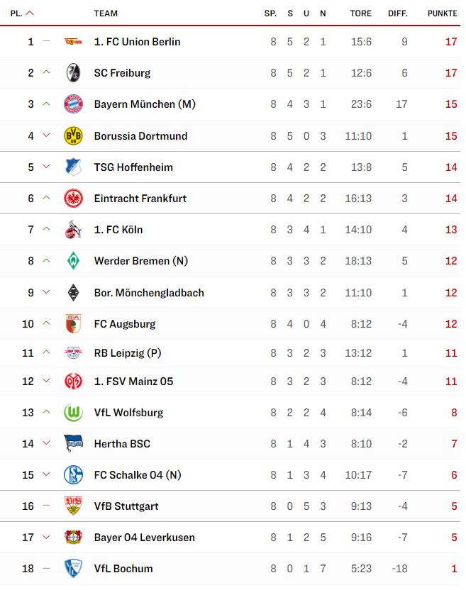 Турнирная таблица бундеслиги 2024 по футболу. Бундеслига таблица. Германская лига таблица. Чемпионат Германии турнирная таблица. Таблица Бундеслиги 22 тура 2022-23.