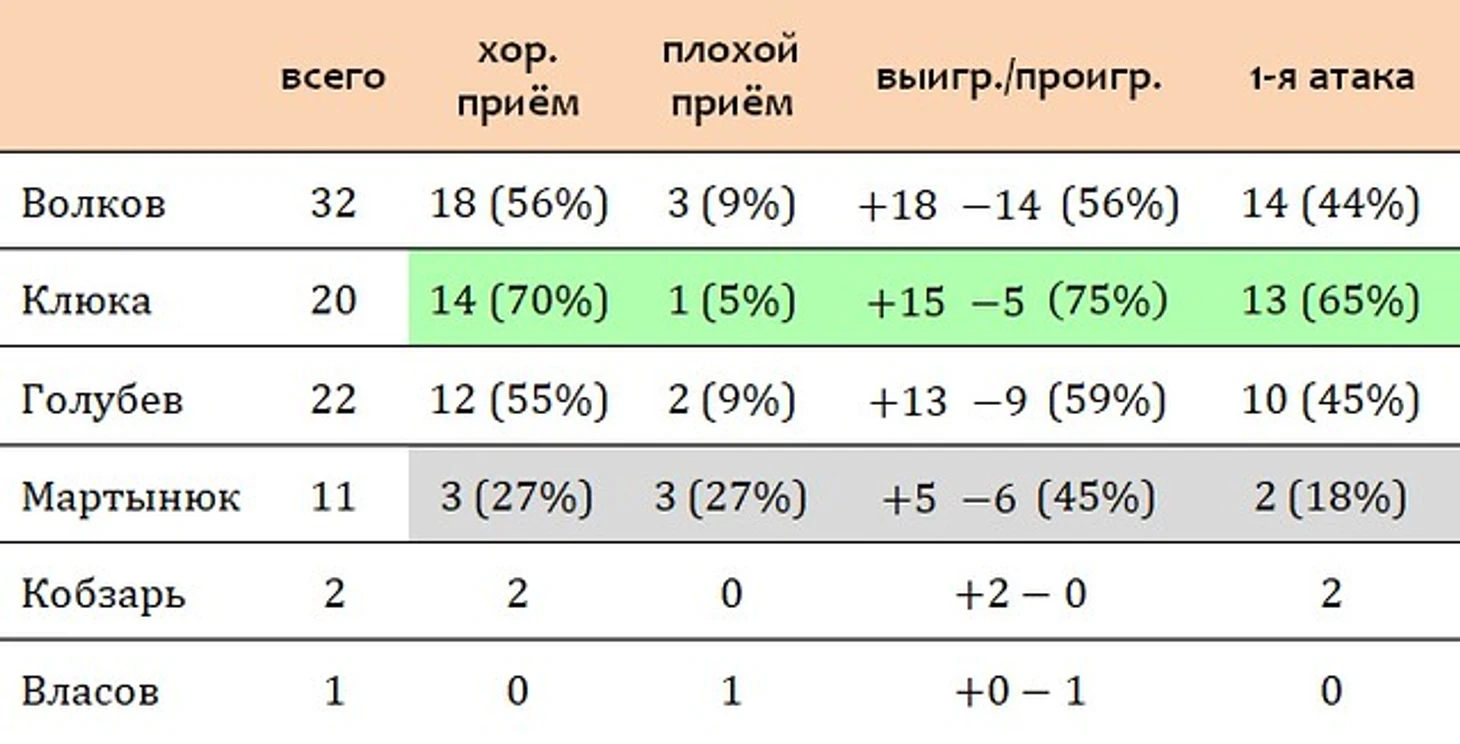 приём по игрокам