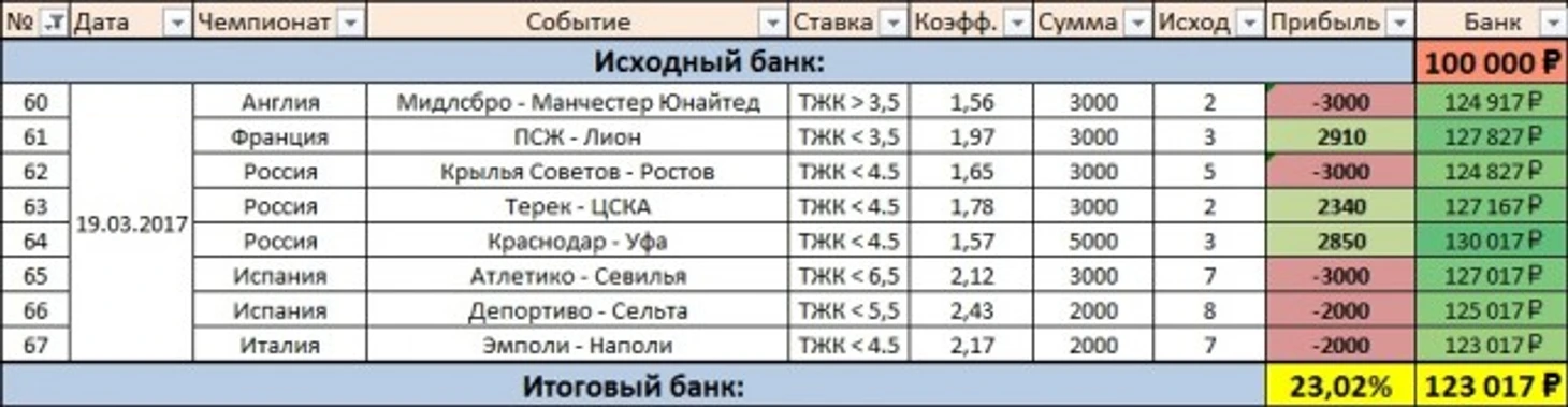 Результаты дня